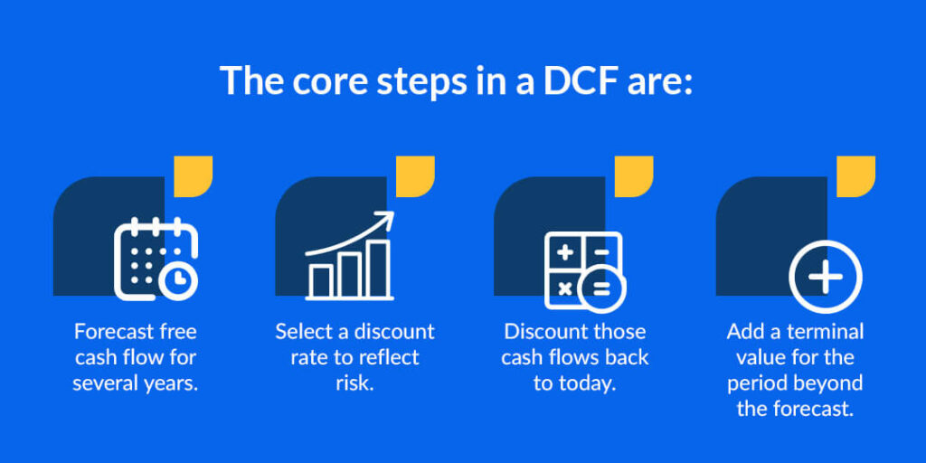 Applying Discounted Cash Flow Analysis