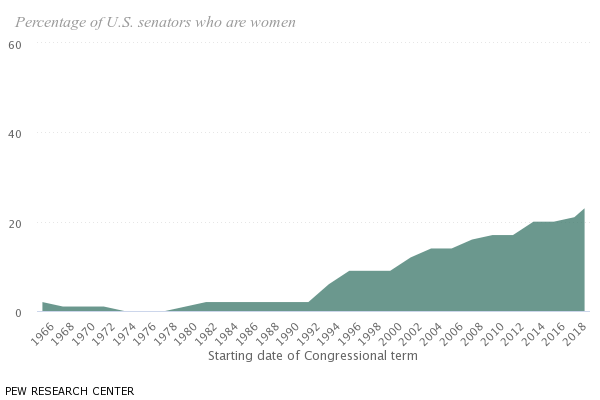 Pew Research chart on women in the senate.